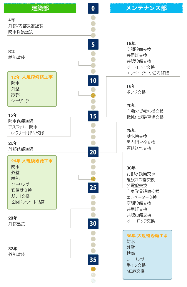 補修工事のタイミングをご紹介